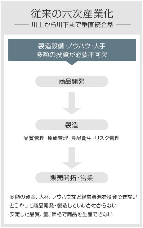 従来の六次産業化