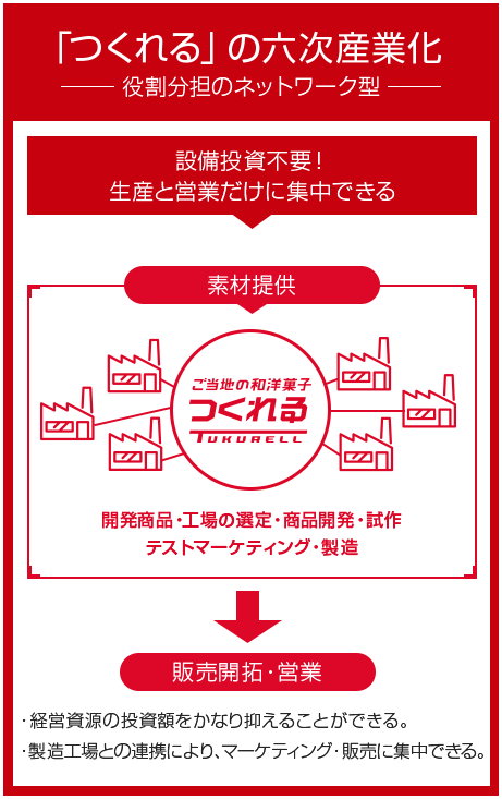 「つくれる」の六次産業化