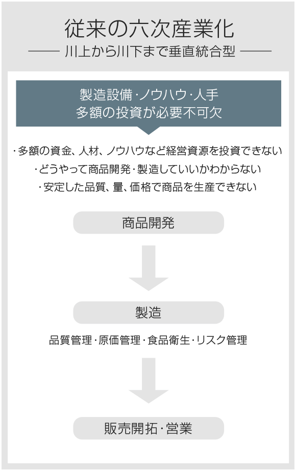 従来の六次産業化