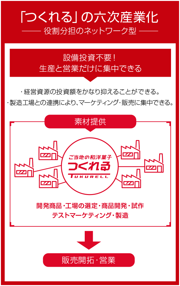 「つくれる」の六次産業化